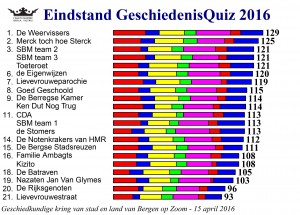 De scores waren opvallen hoog, en weken onderling minder af dan in eerdere jaren