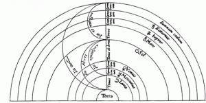 De harmonie der sferen betrokken op het toenmalige beeld van het heelal. Elk planeet, de zon en de maan bevinden zich op een harmonische